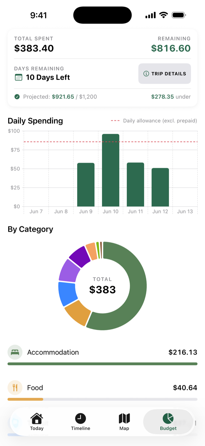 Budget screen: total spent, daily spending chart, and category donut